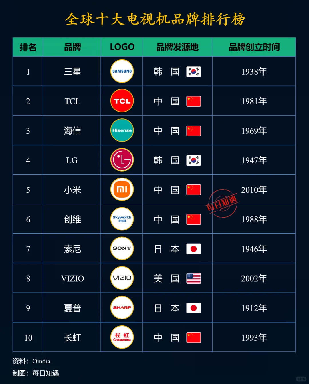 2024年全球电视机品牌排行榜TOP10。