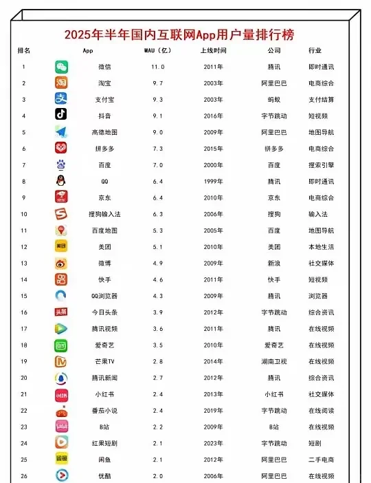2025上半年国内App用户量排行