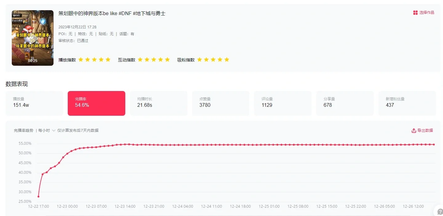 自由剪辑师 一单300 创作出爆款视频啦