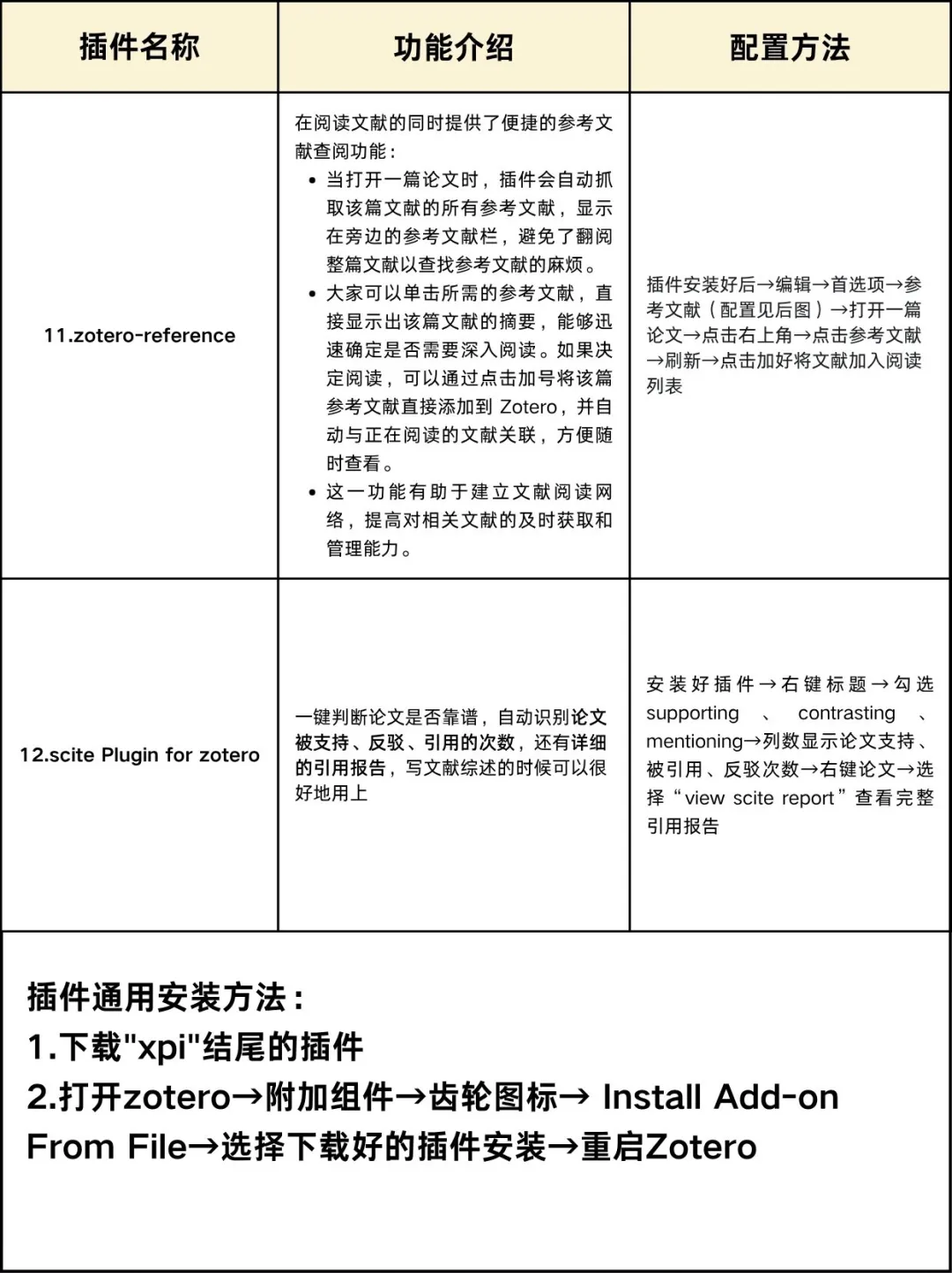 12个Zotero使用率最高的插件！