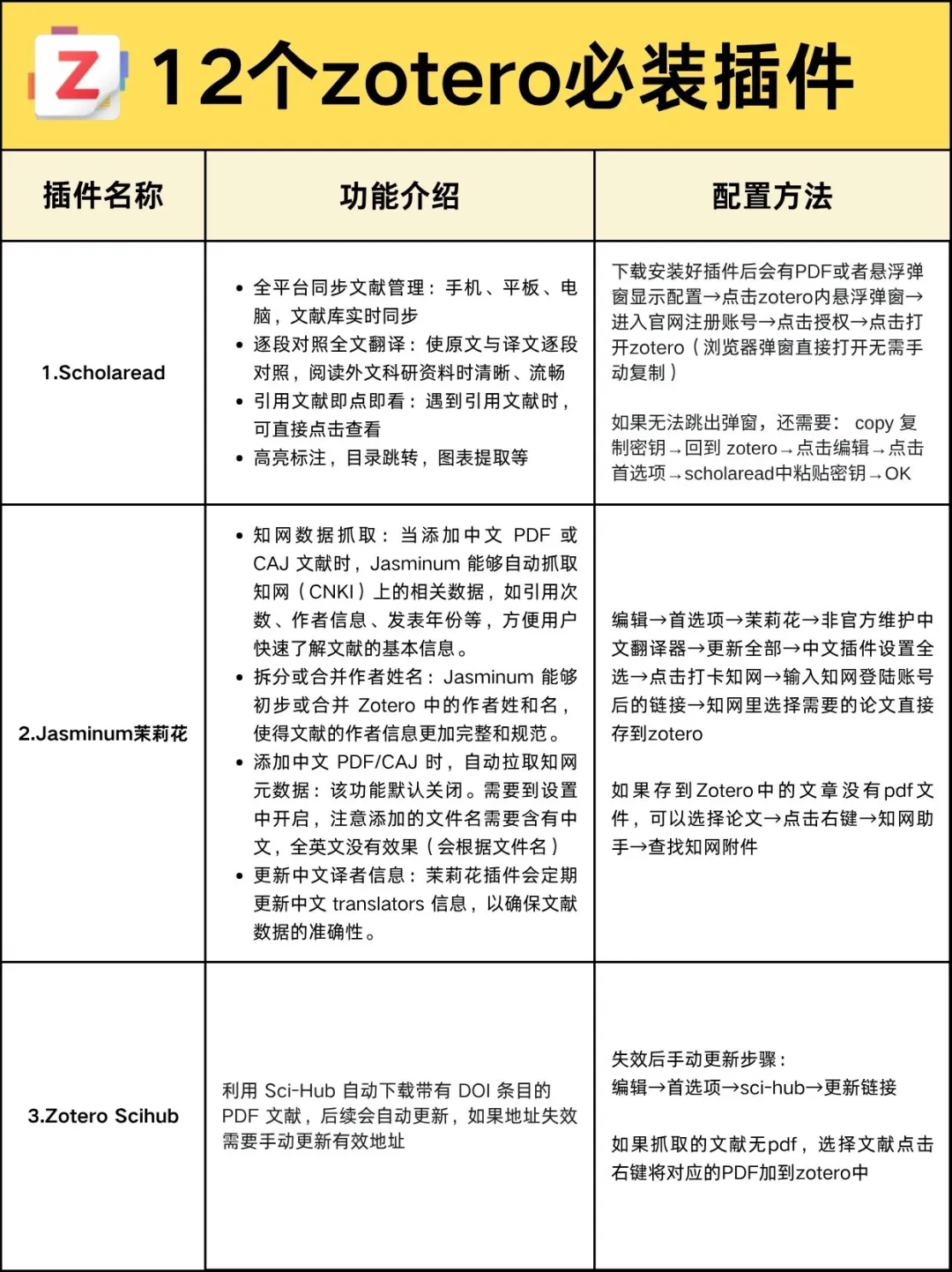 12个Zotero使用率最高的插件！