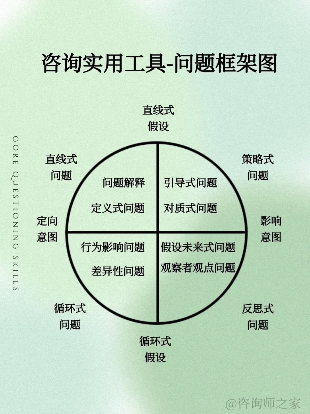 咨询师进阶法宝！解锁4种咨询核心提问技巧