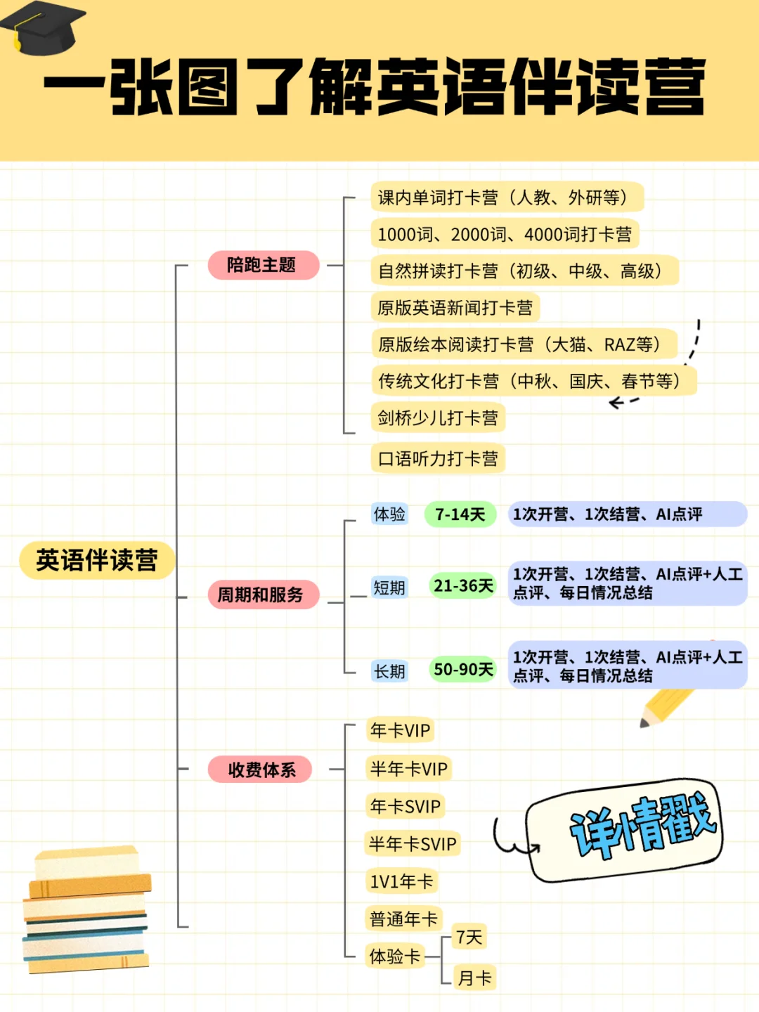 英语陪跑营怎么做❓一张图讲明白