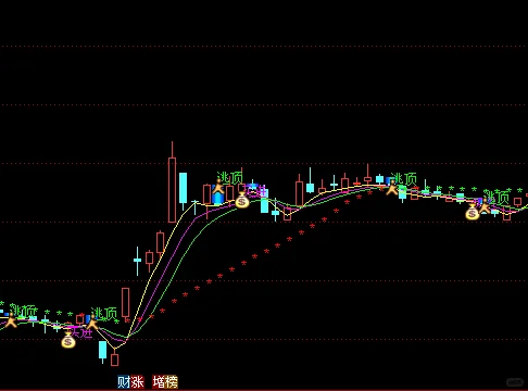 三线看盘 源码无偿分享