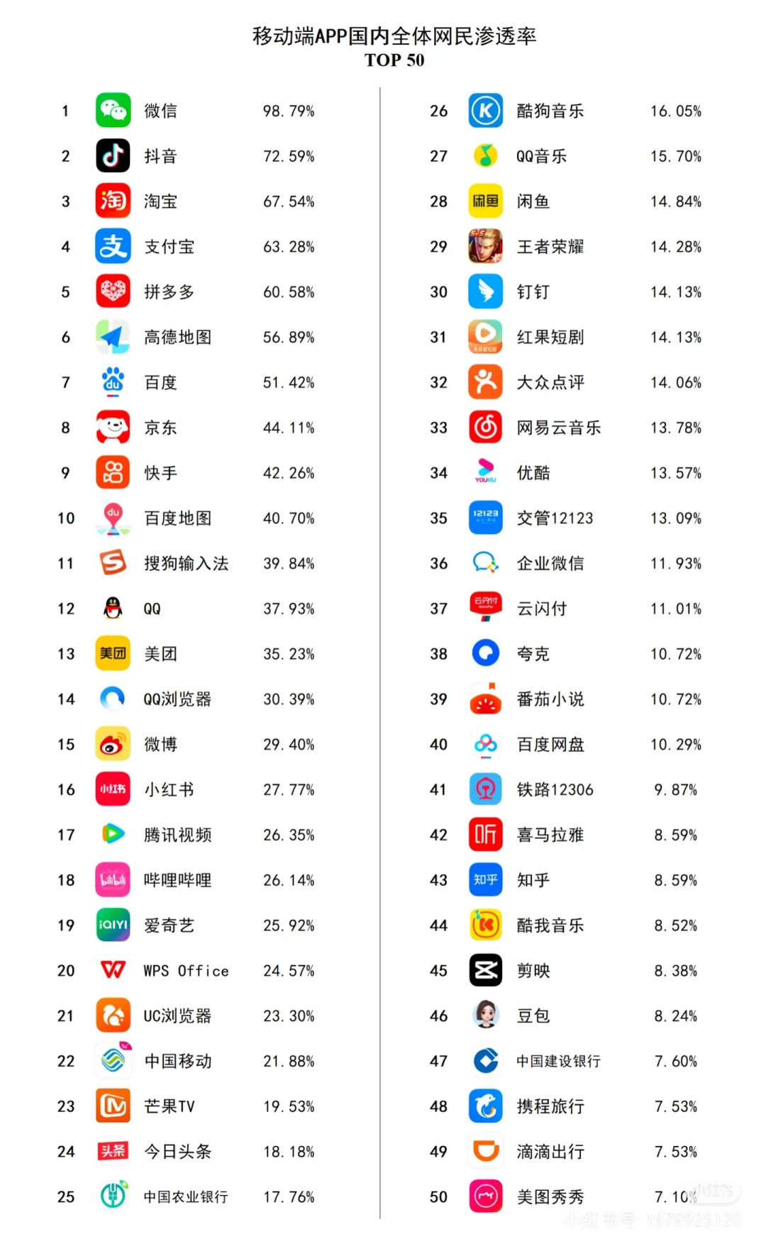 App 渗透率排名❗