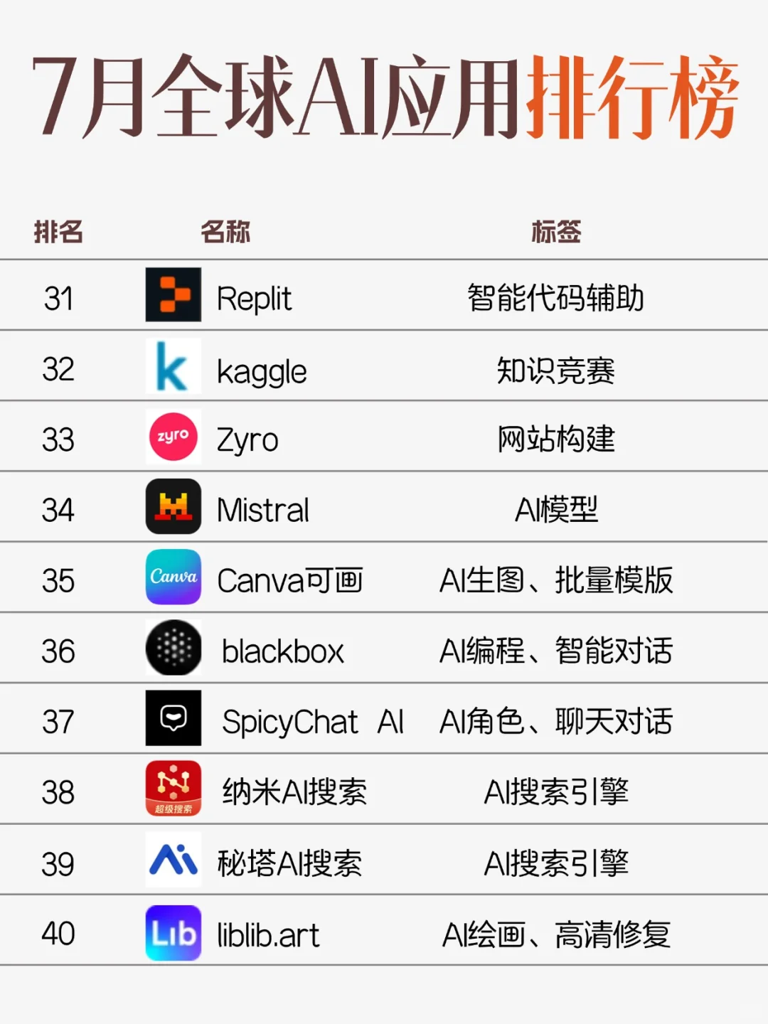 📊7月全球AI应用排行榜TOP50
