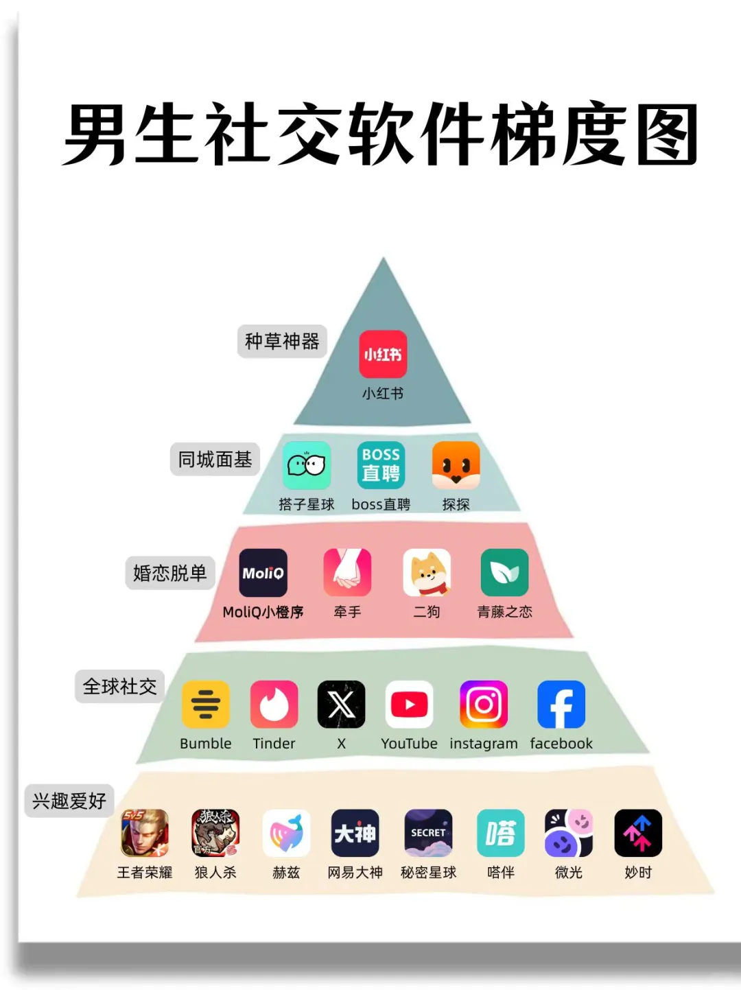 男生社交软件梯度图