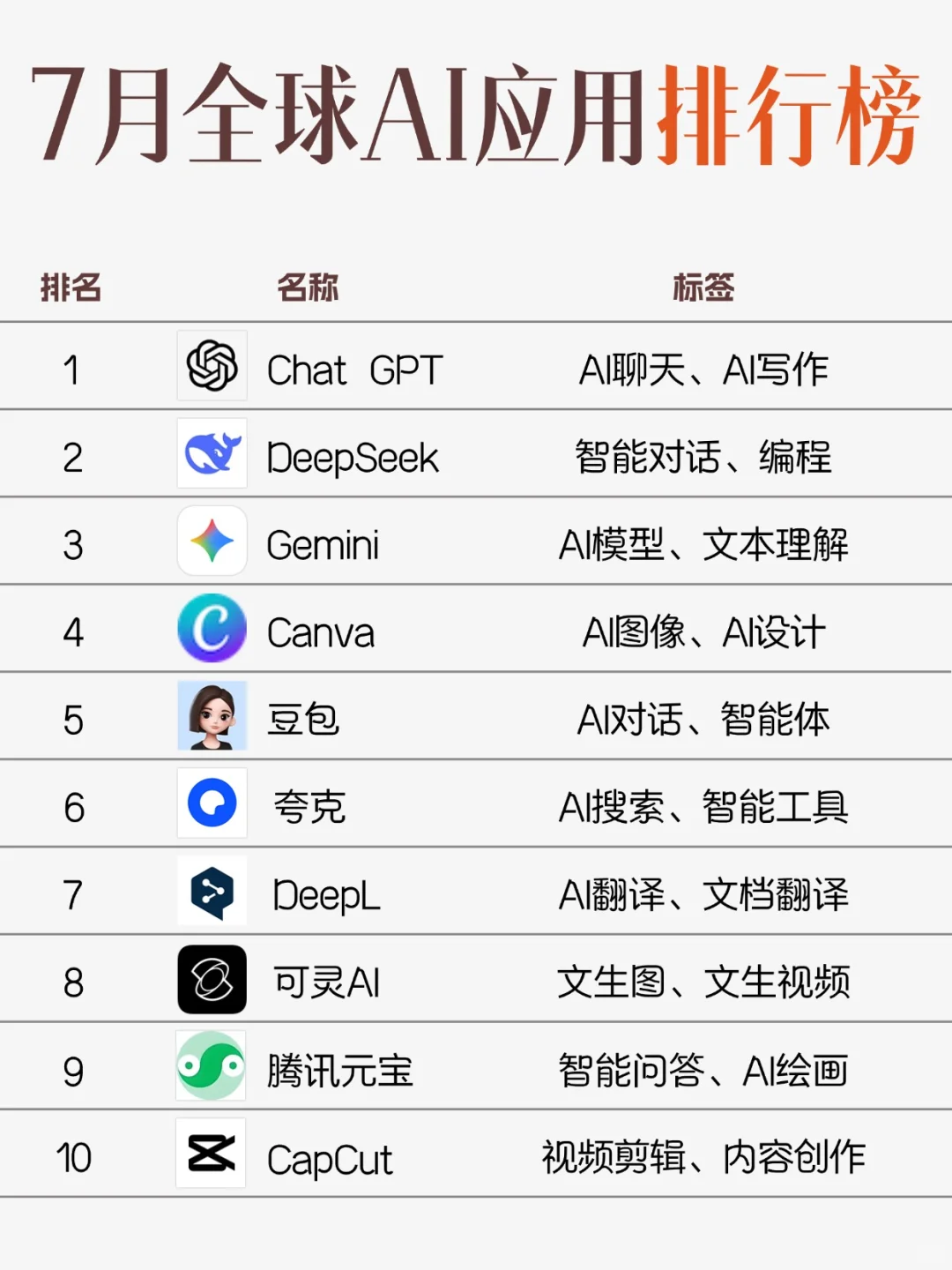 📊7月全球AI应用排行榜TOP50