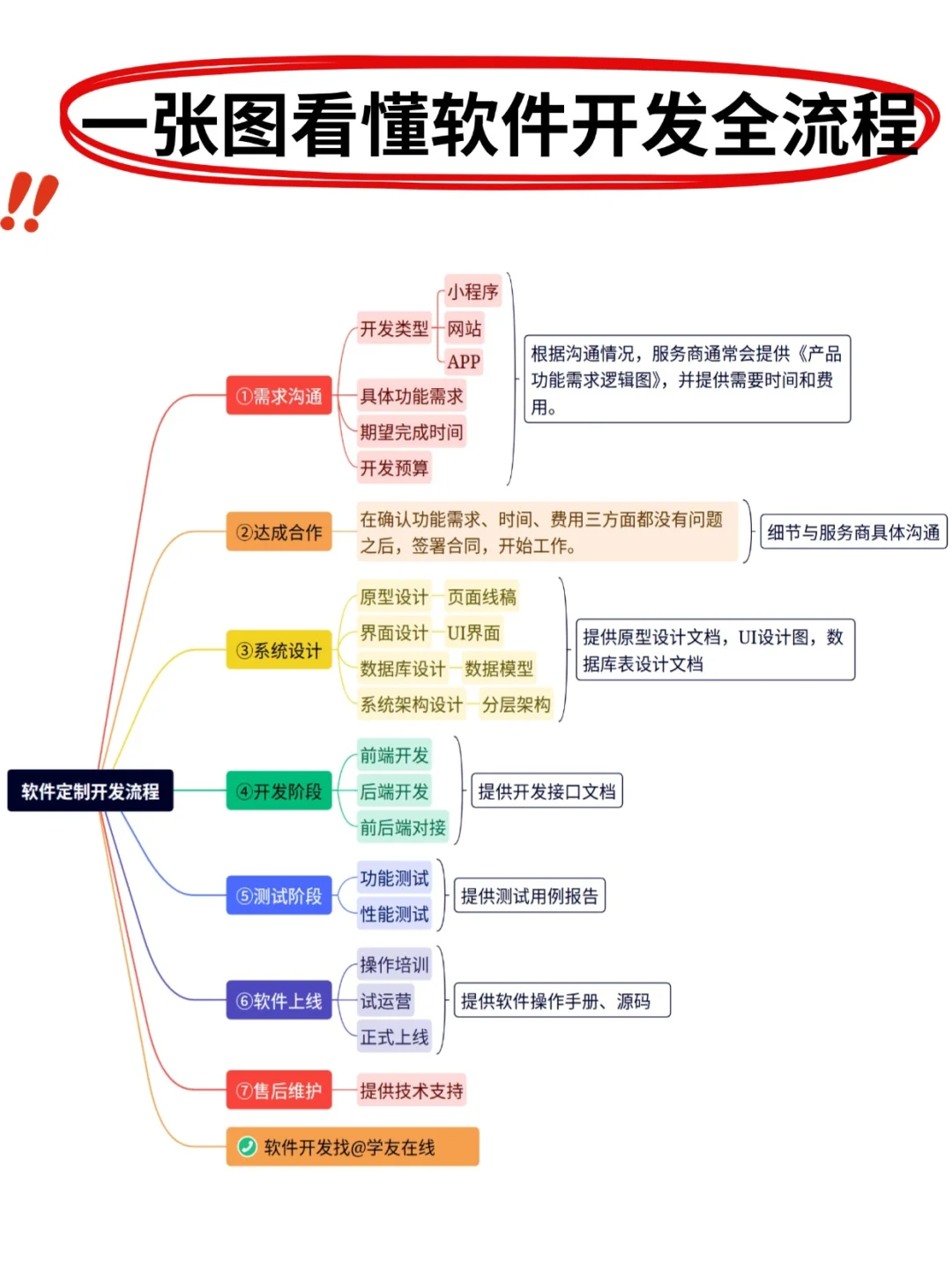 💻软件开发全流程大揭秘
