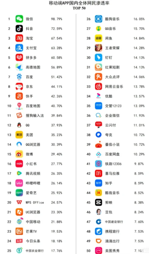 App渗透率排名TOP 50❗