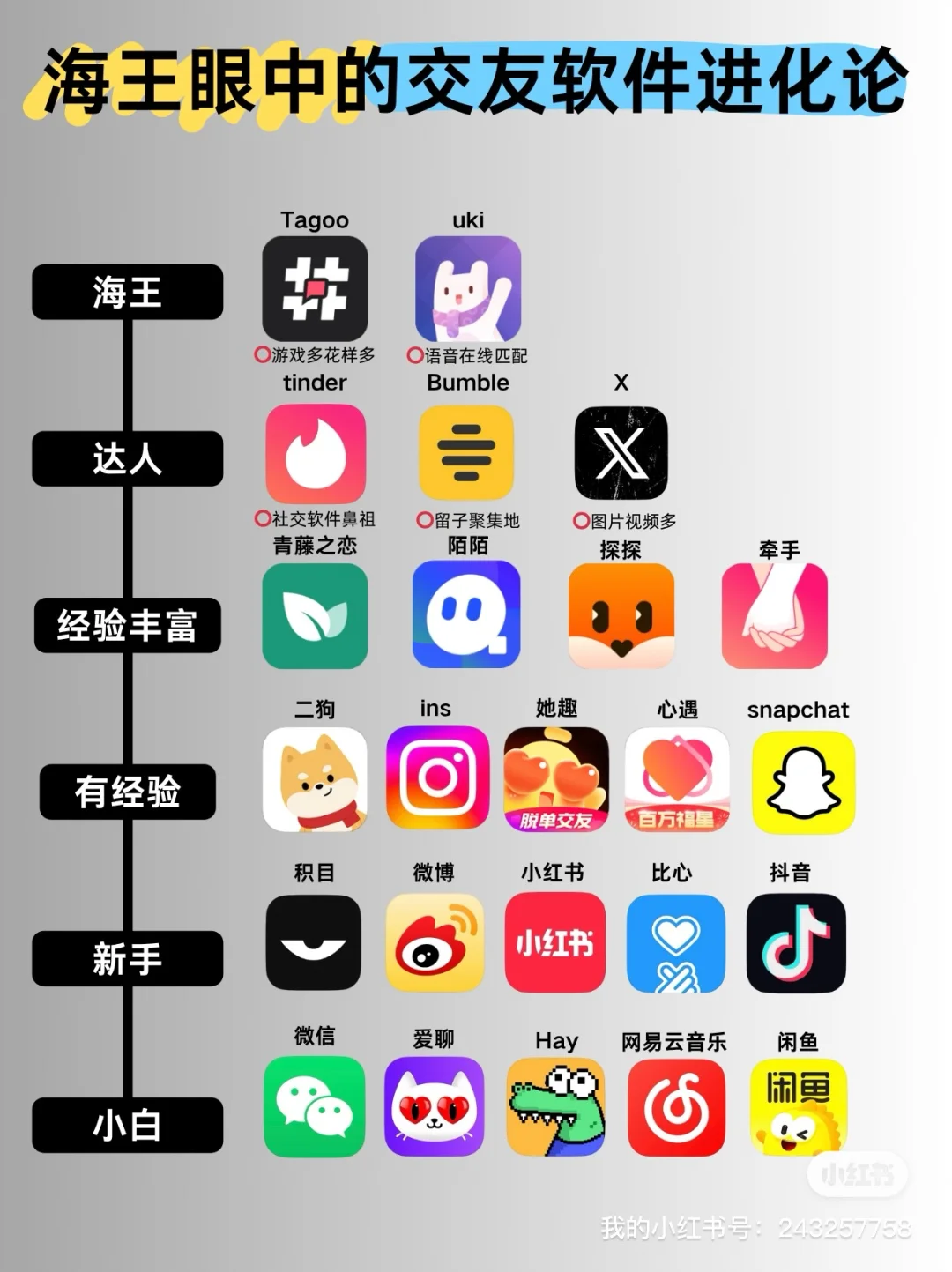 浅浅的来个交友软件进化论吧～