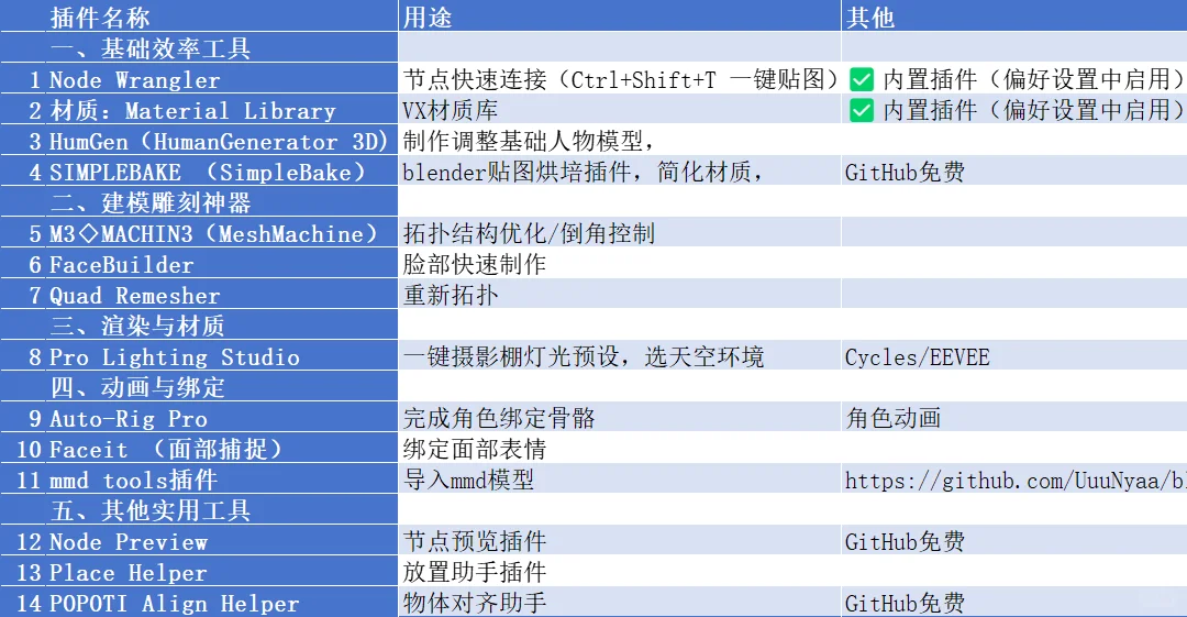【归纳】81周15个常用的blender插件