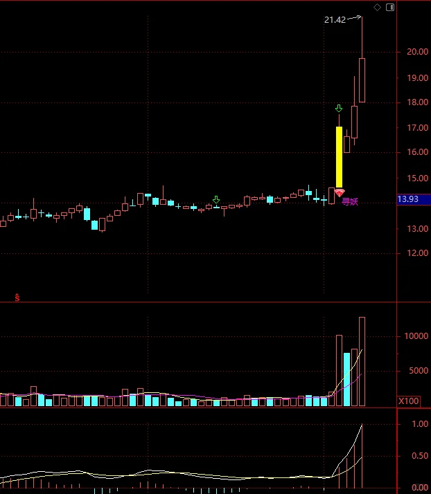通达信珍藏版【趋势妖】高胜率tn6指标源码