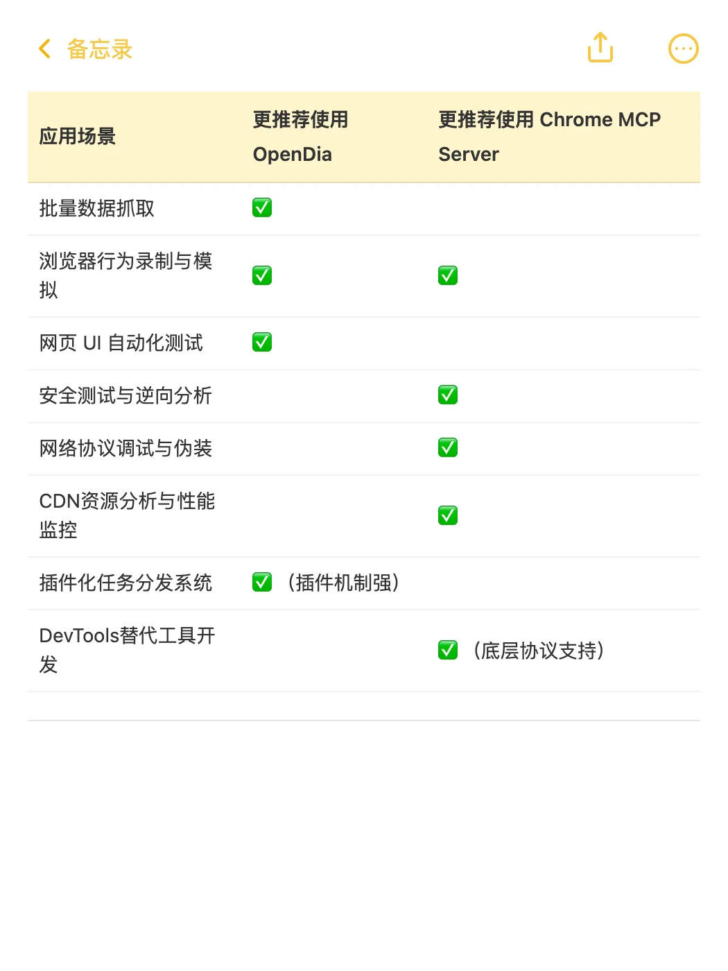 告别重复操作！吹爆这2个浏览器自动化工具