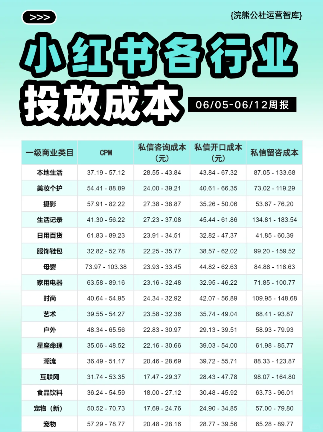 打破信息差：小红书同行业投放留资成本