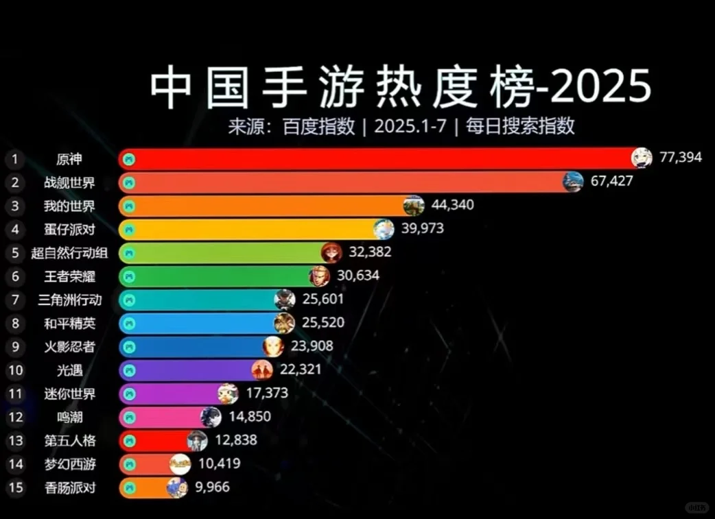 全球蕞流行手游！