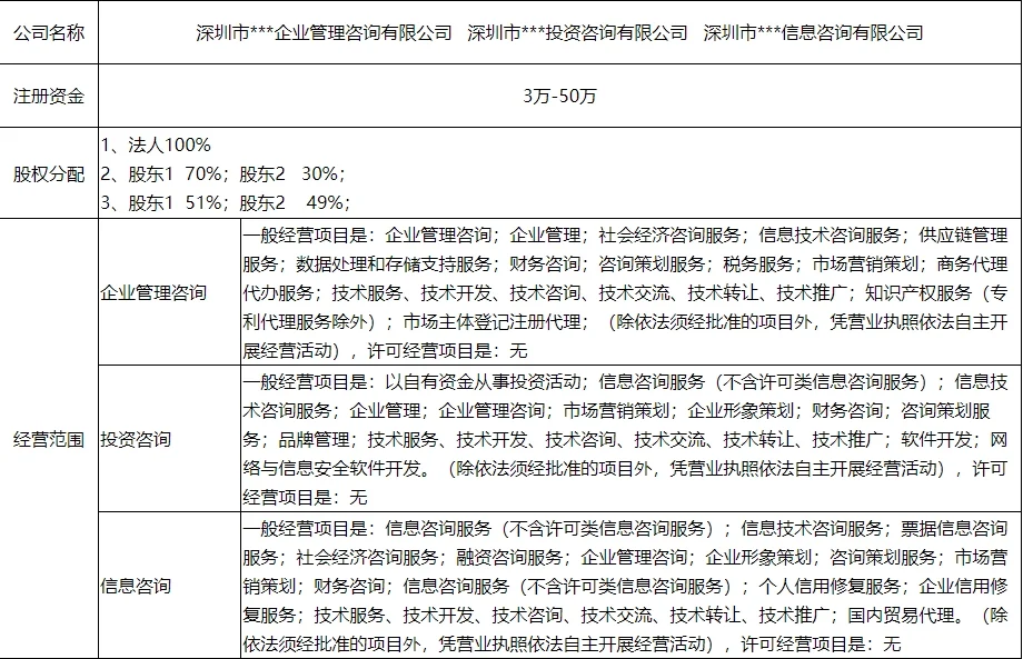 咨询服务类注册公司经营范围参考