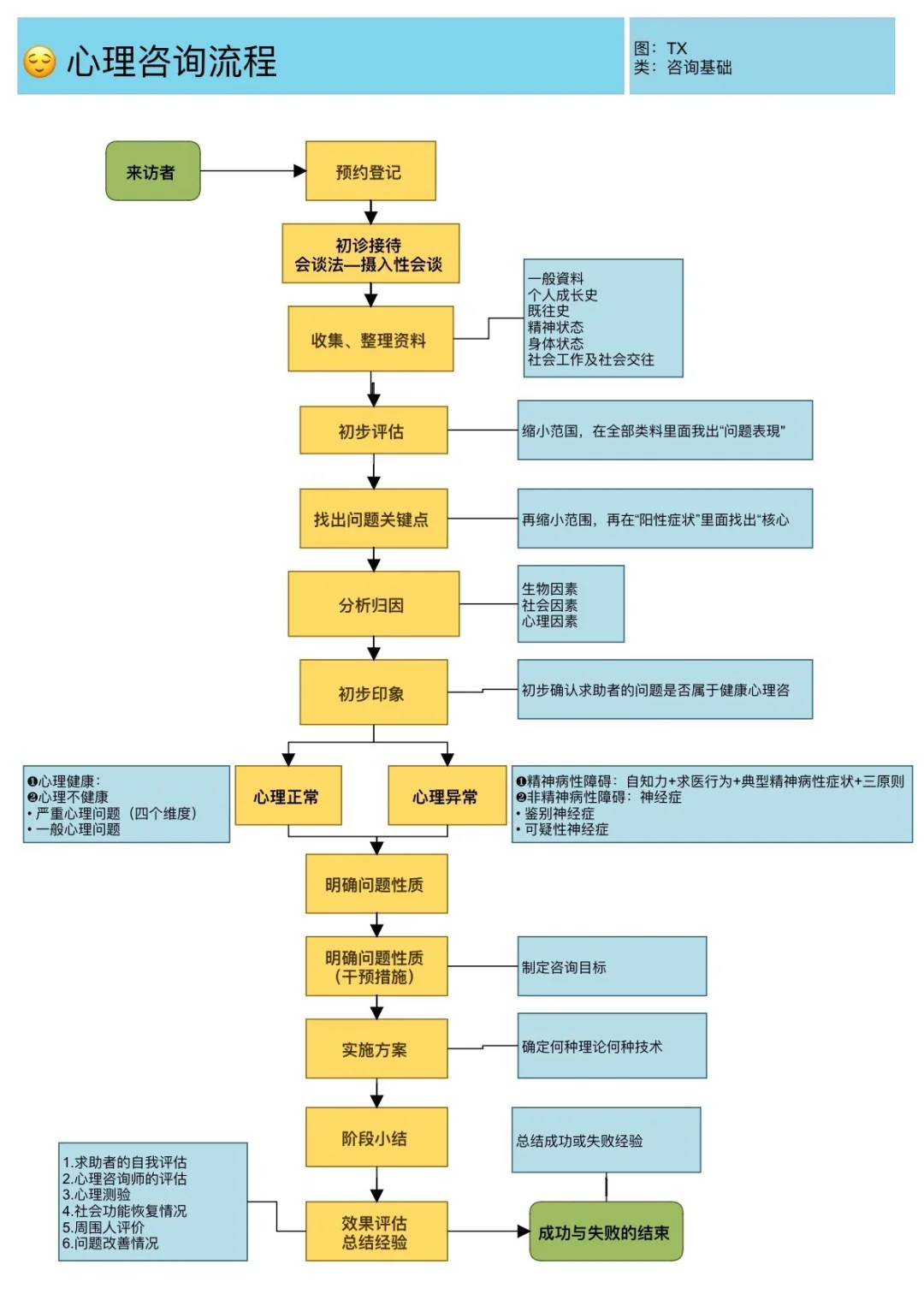 🫤咨询工作流程—信息、组织、结论