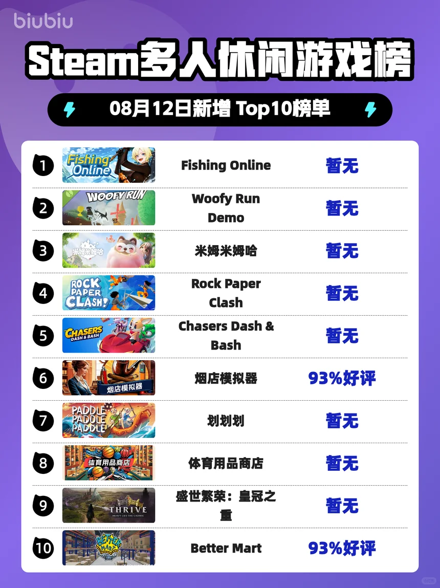 8月Steam多人休闲游戏榜新鲜出炉！