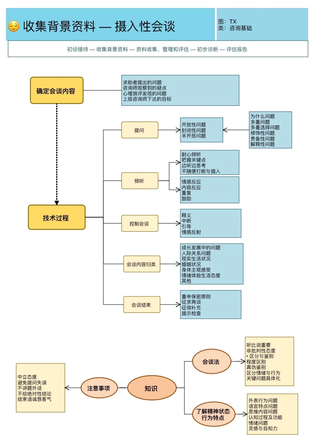 🫤咨询工作流程—信息、组织、结论