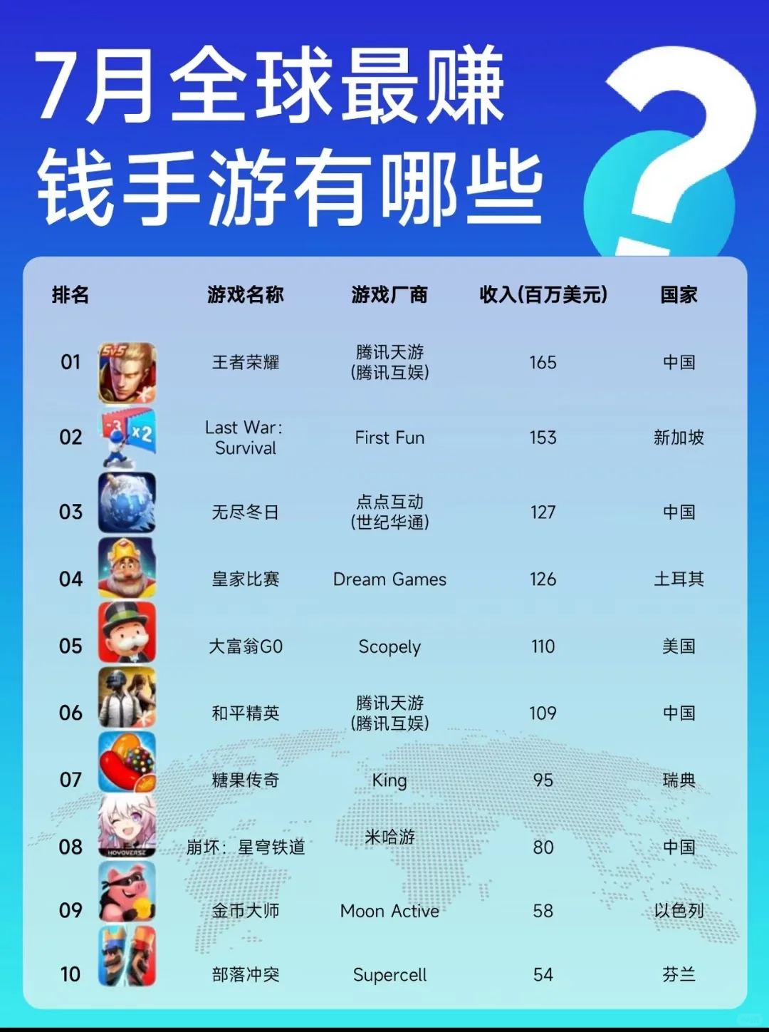 全球蕞流行手游！