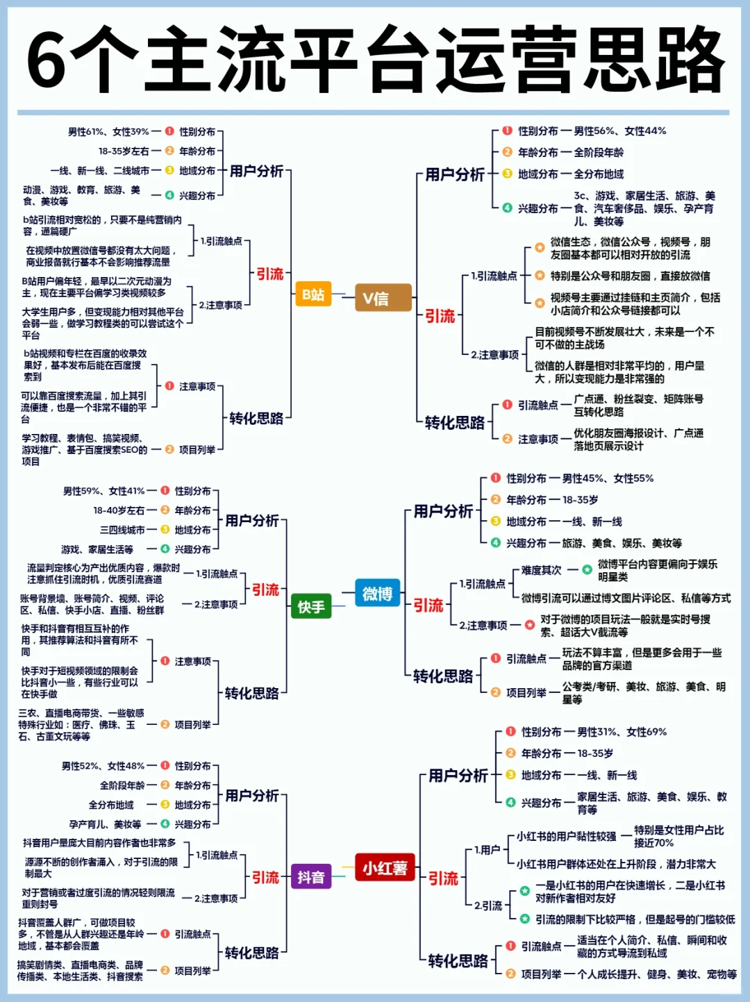 超强干货❗新媒体六大平台玩法Ⅰ建议收藏✨