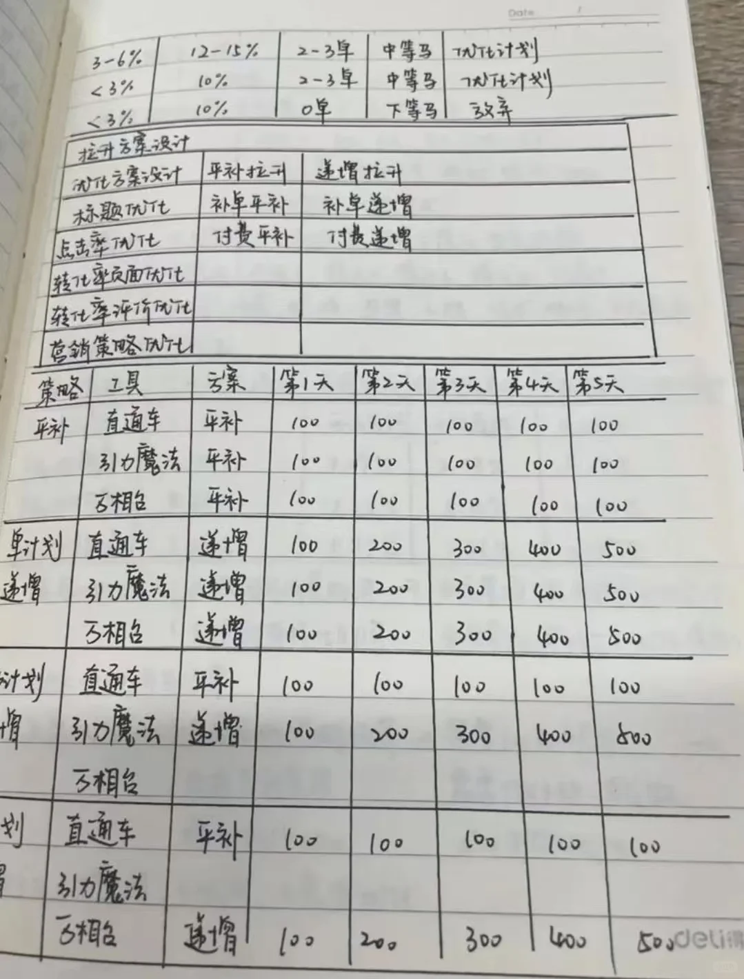 网店新品上架 数据分解 投流拆分