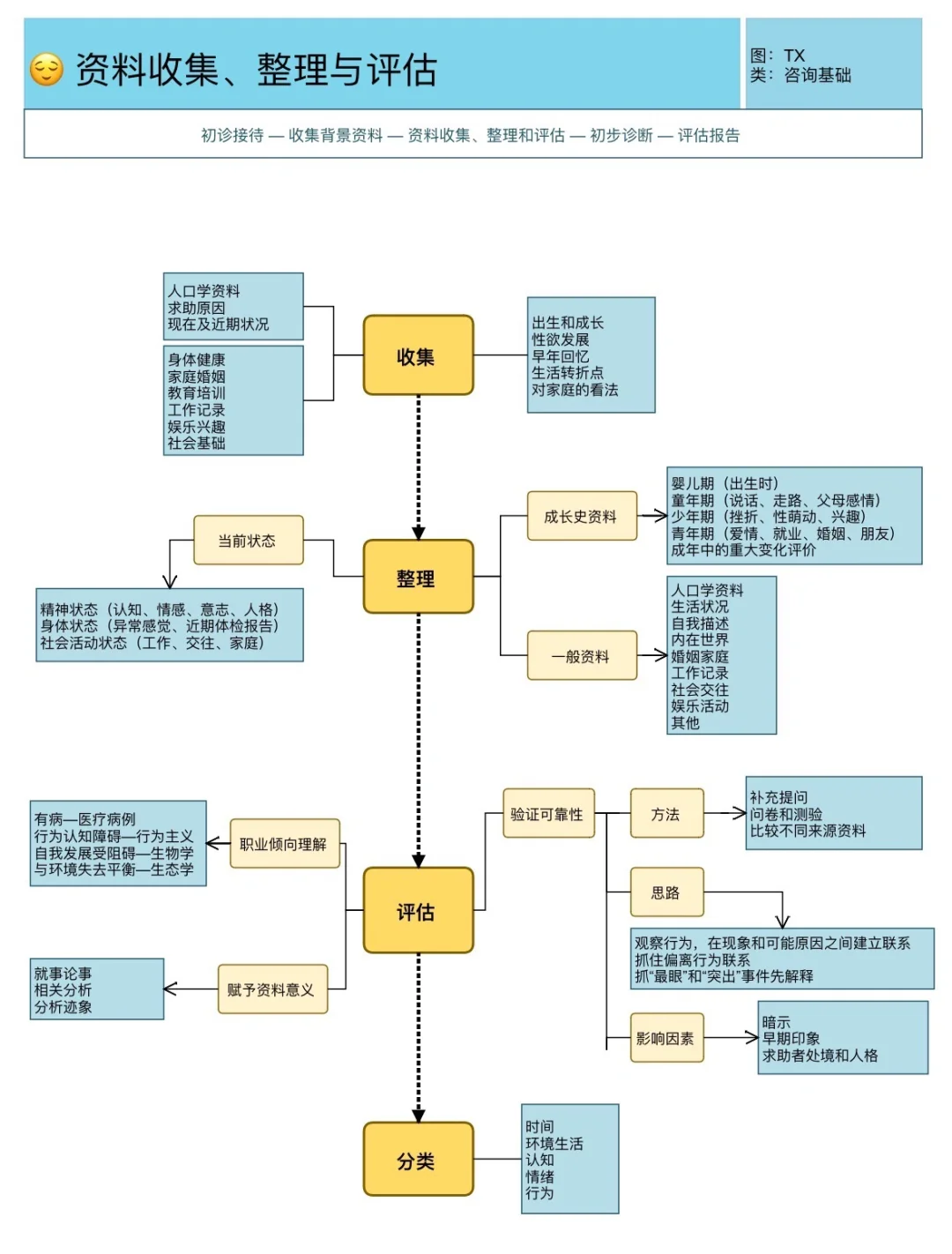 🫤咨询工作流程—信息、组织、结论