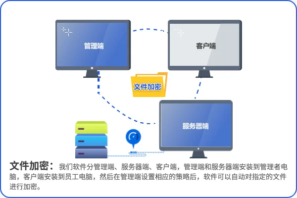 企业怎么给文件加密，文件加密就得这么选