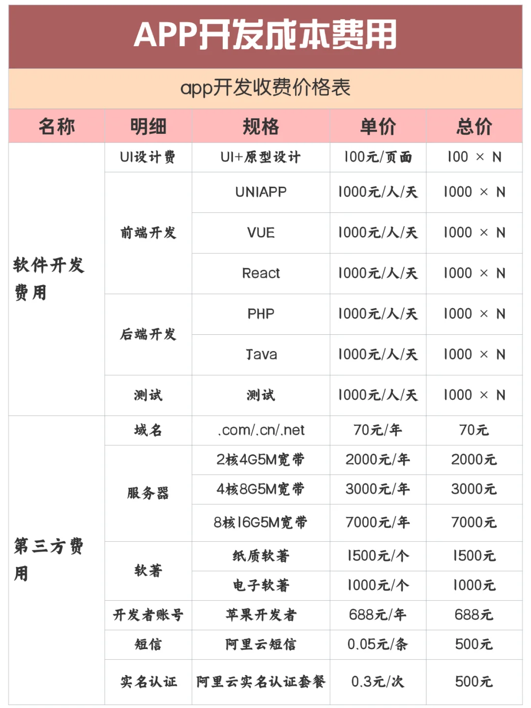 一张图讲清app开发成本费用