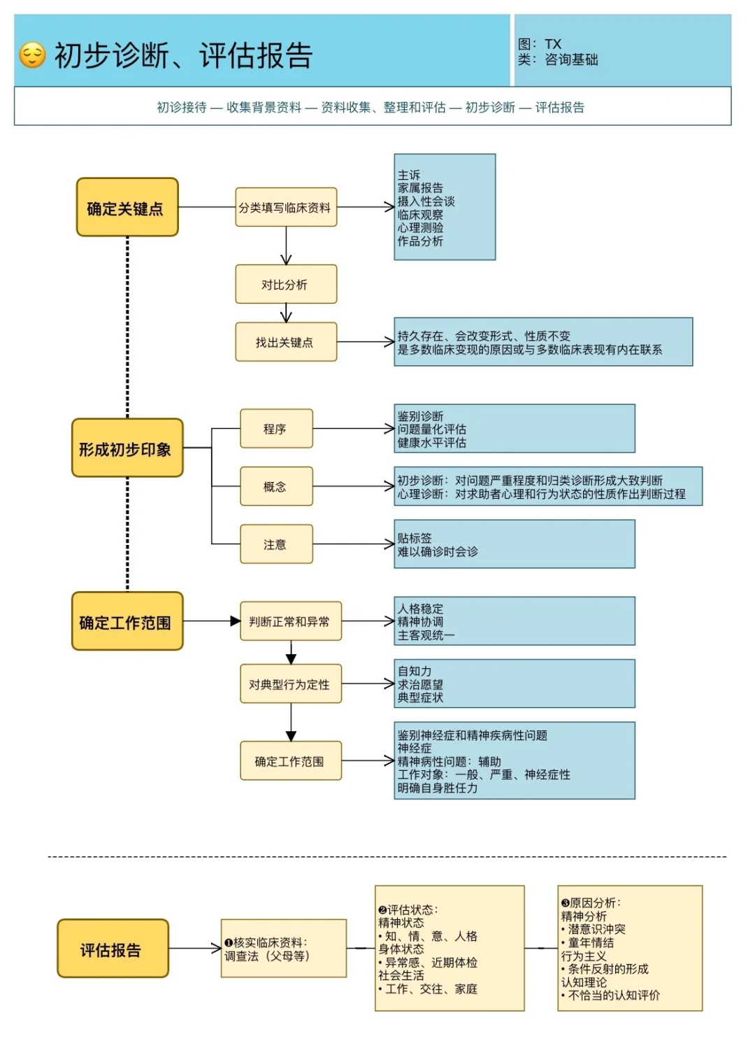 🫤咨询工作流程—信息、组织、结论