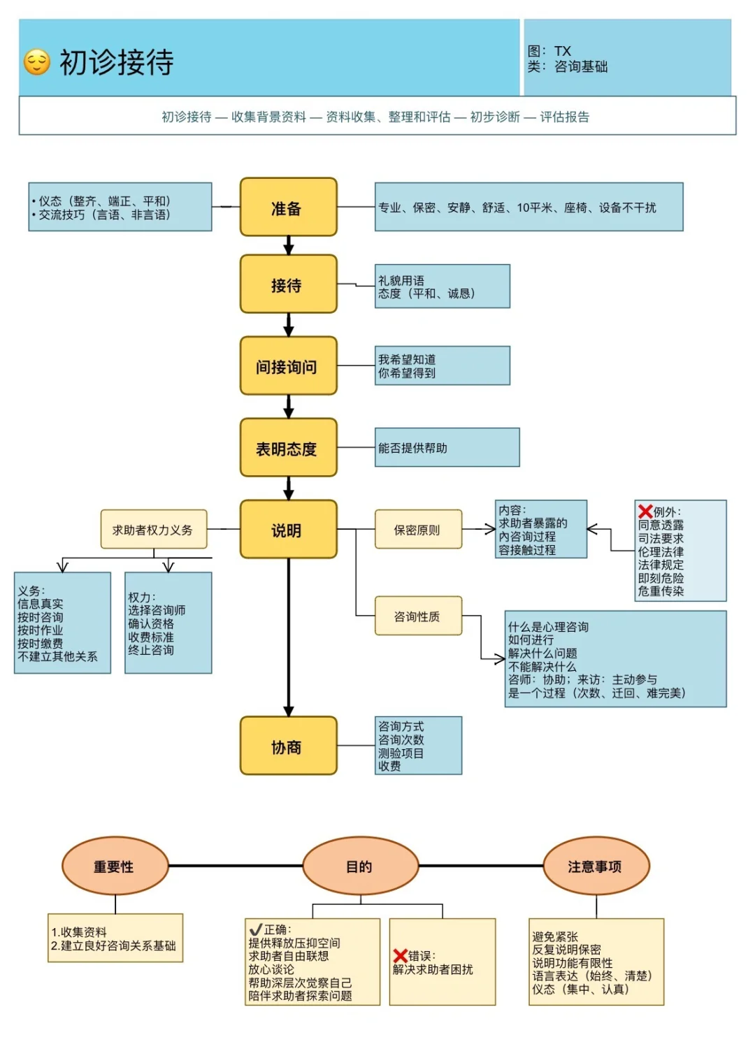 🫤咨询工作流程—信息、组织、结论