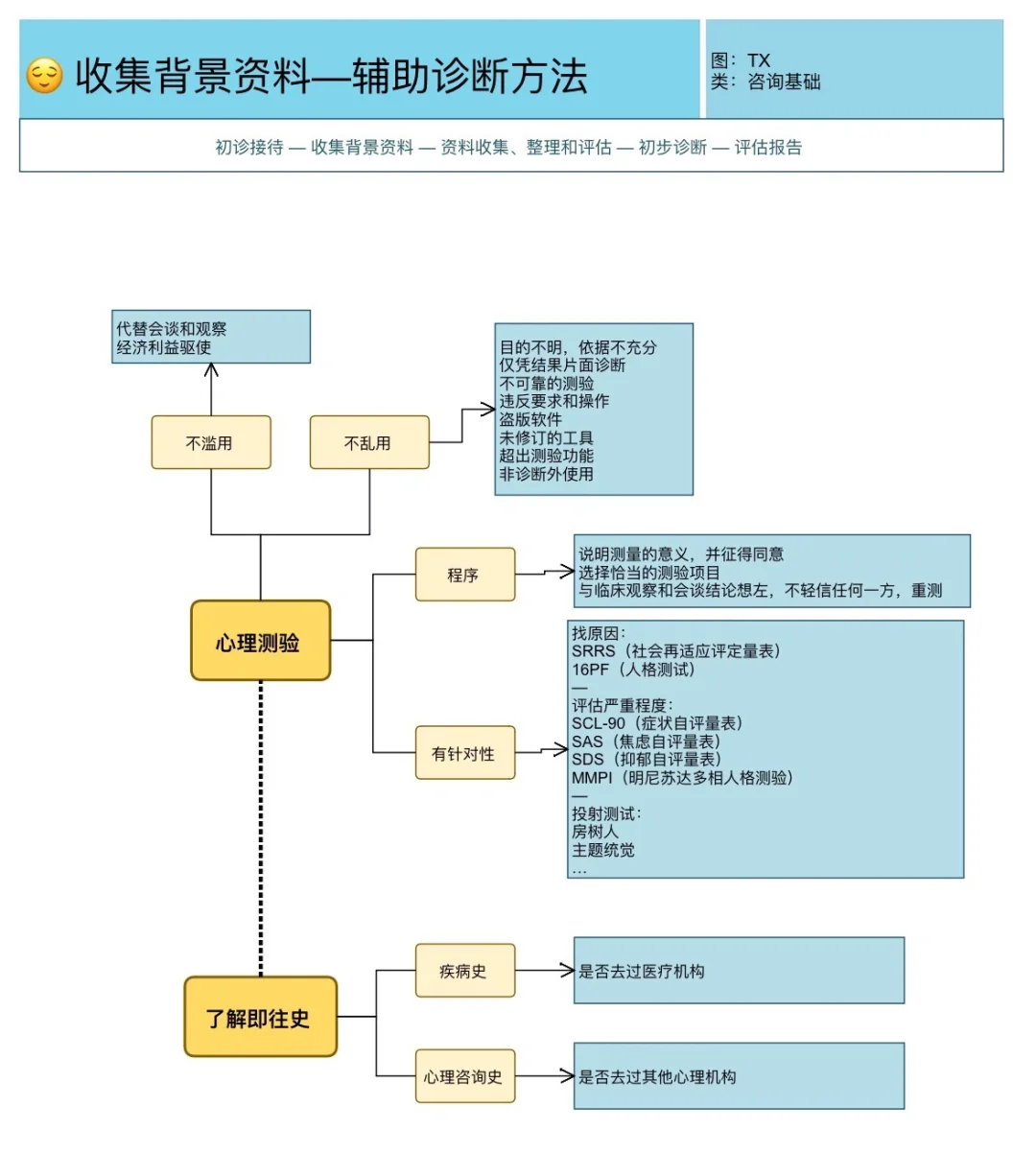 🫤咨询工作流程—信息、组织、结论