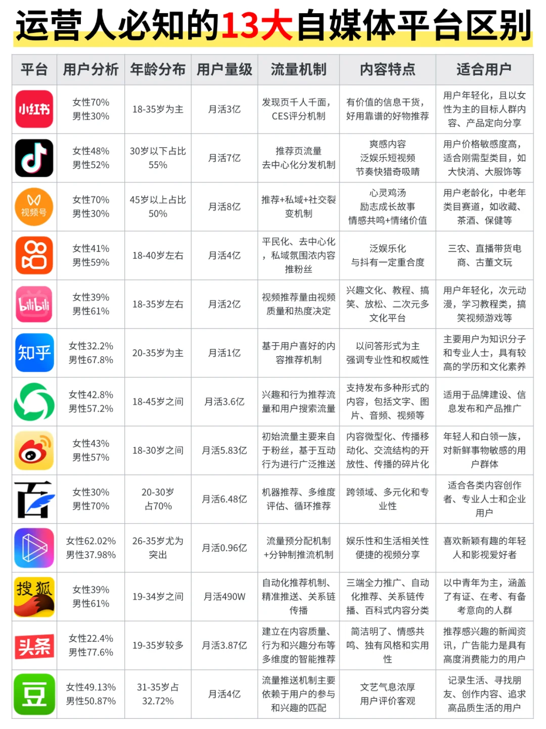 一张图看懂❗13大自媒体平台区别对比🔥