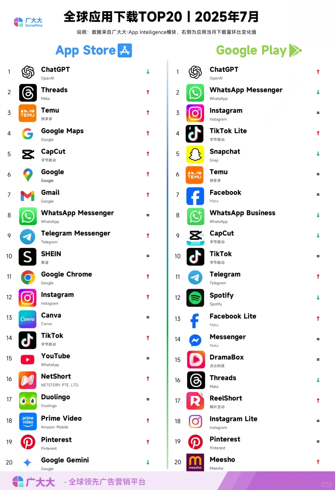 全球APP收入排行榜，Tinder短剧升多邻国降