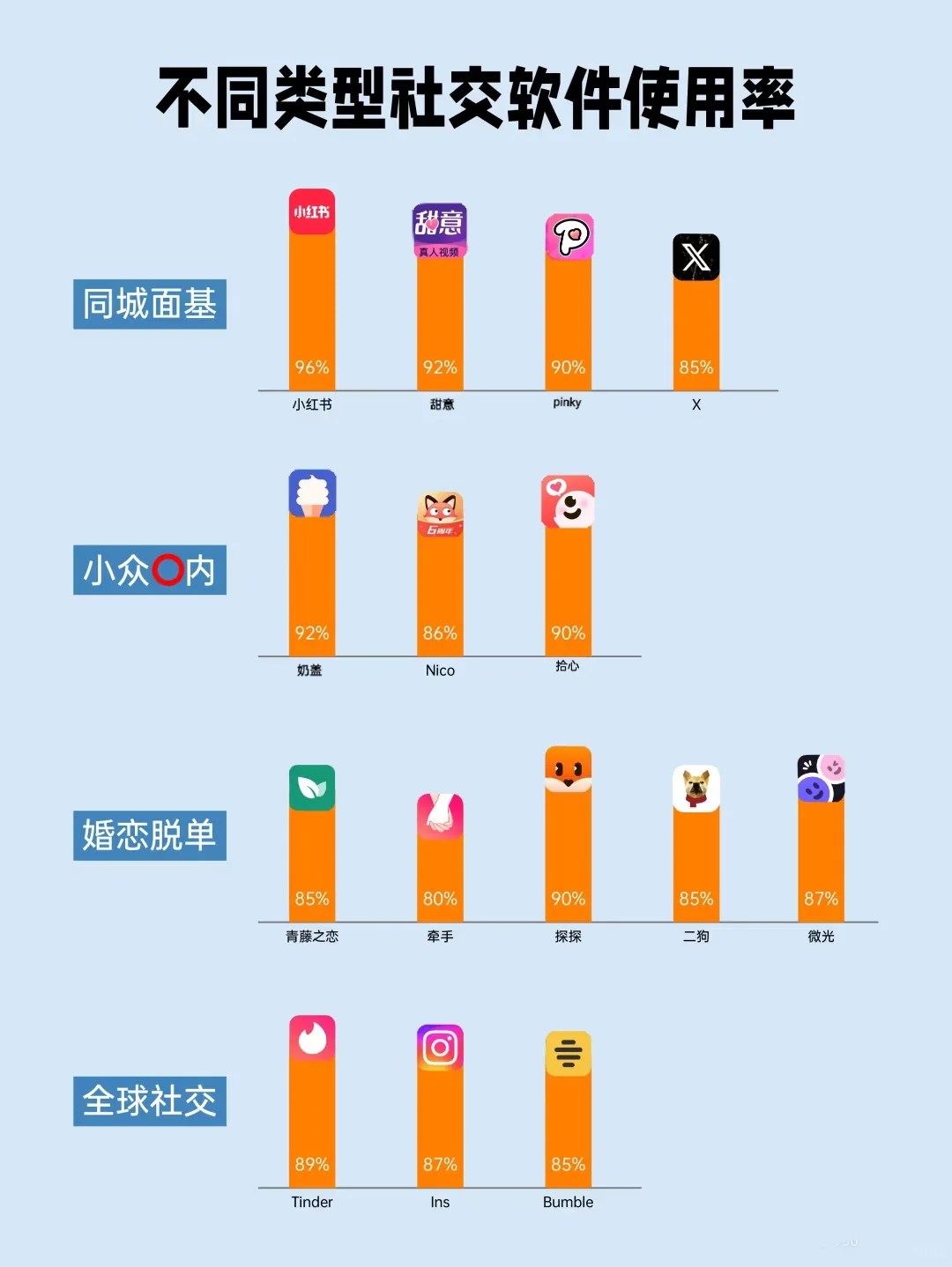 不同类型社交软件使用率