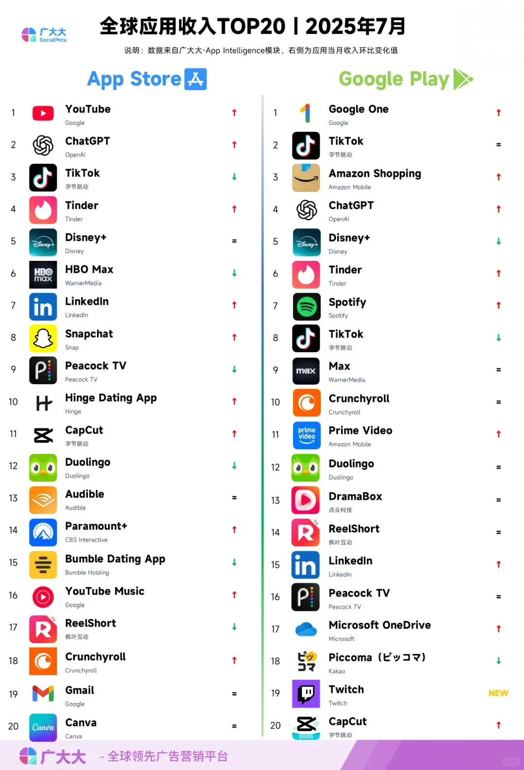 全球APP收入排行榜，Tinder短剧升多邻国降