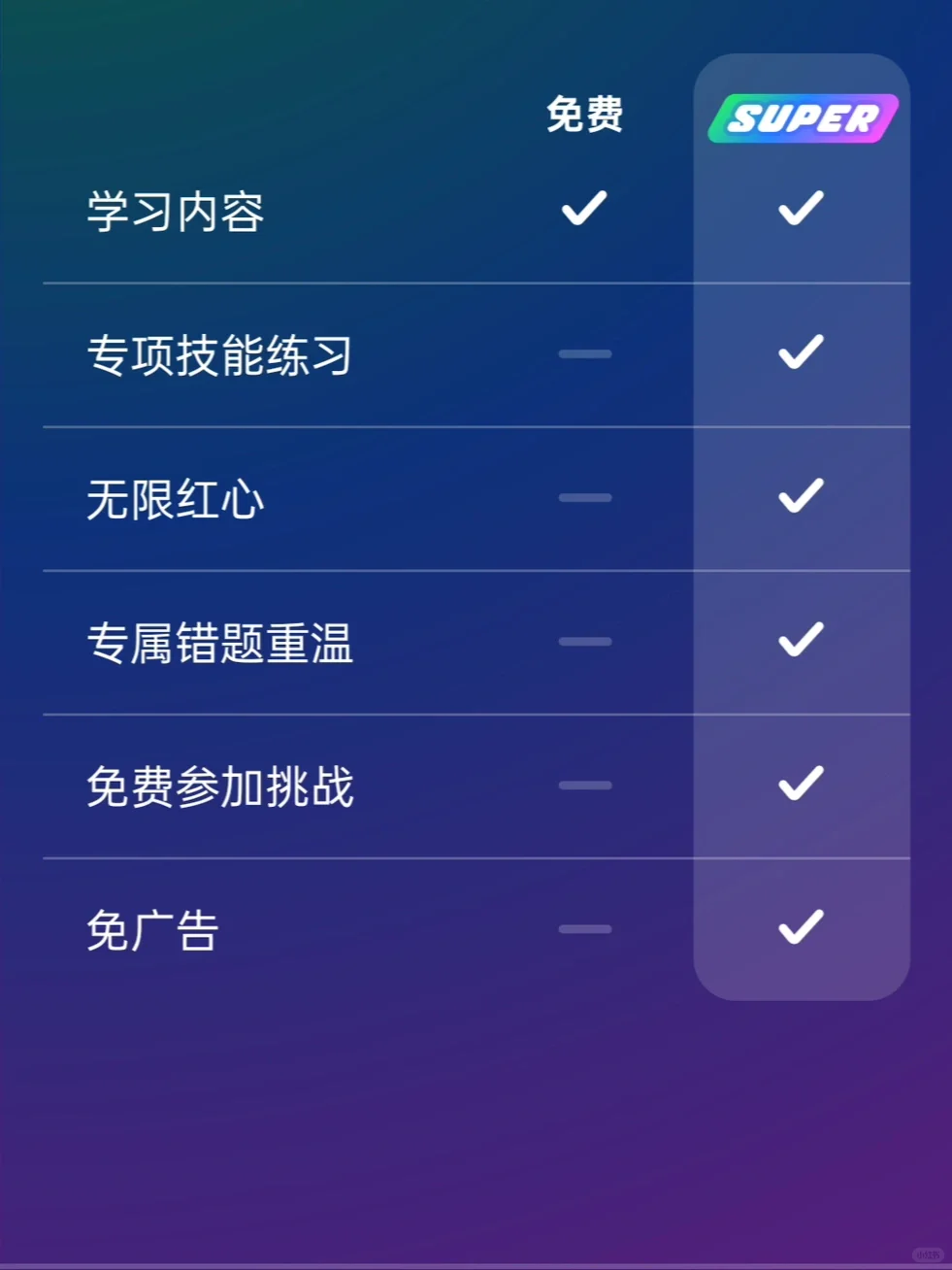 还有人不知道多邻国super会员就一碟肠粉❗