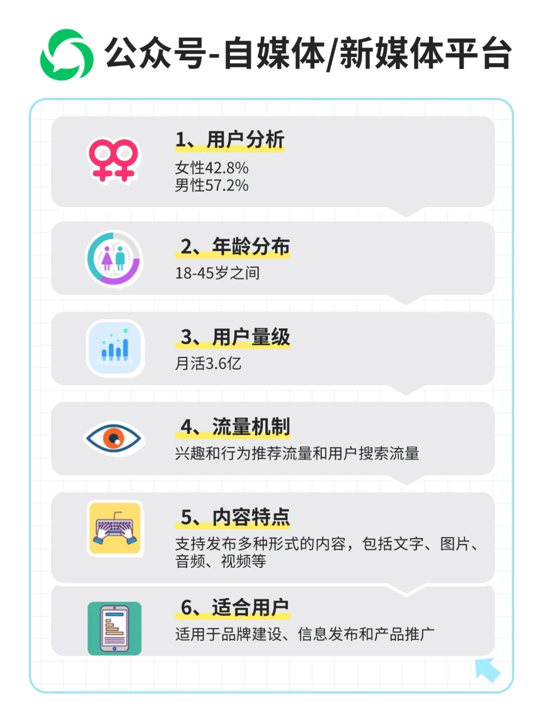 一张图看懂❗13大自媒体平台区别对比🔥