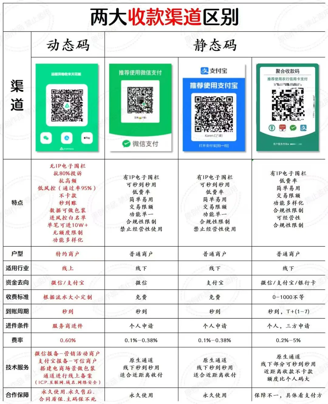 什么是动态码？与静态码的区别？