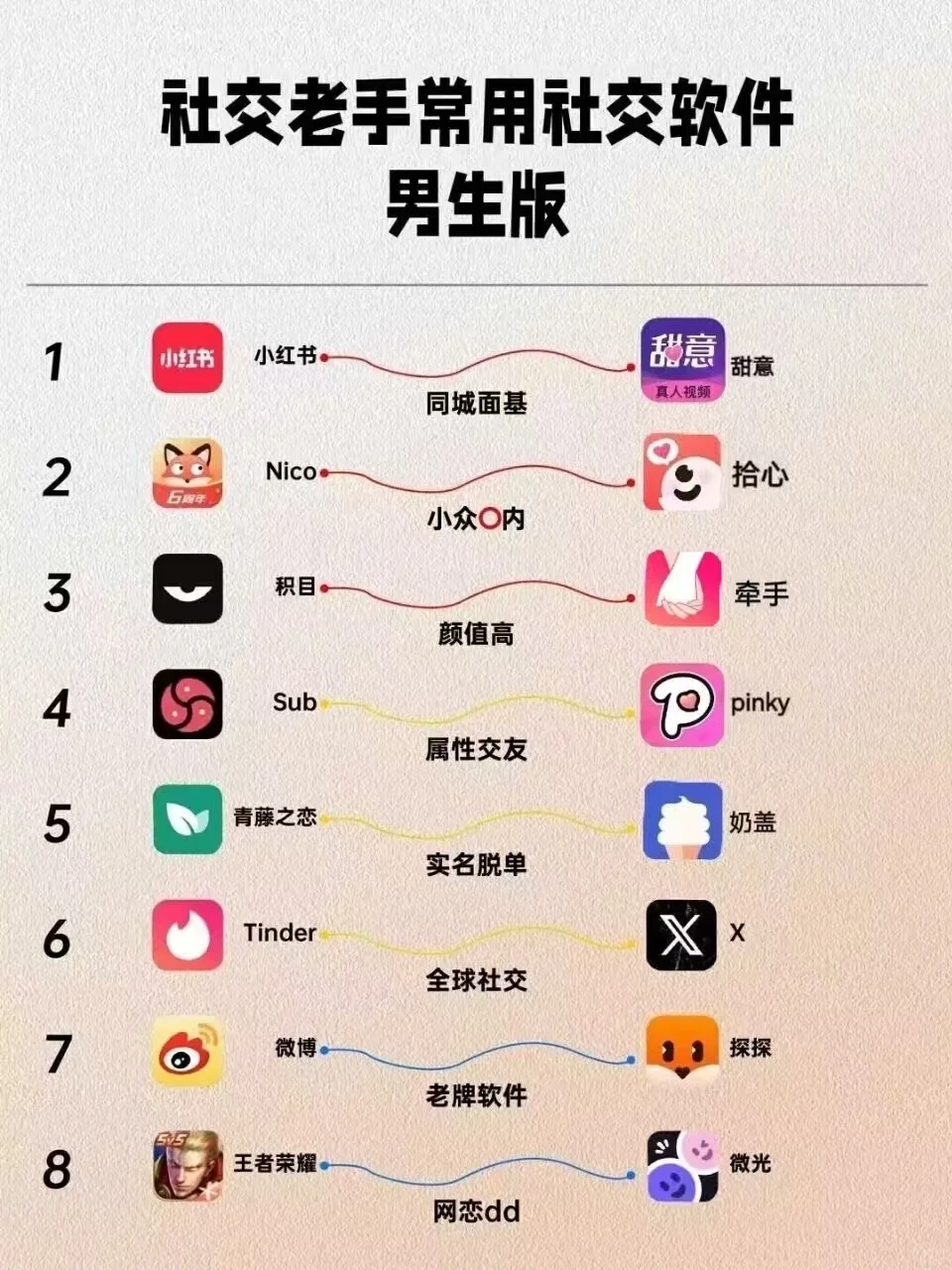 社交老手常用社交软件（男生版）