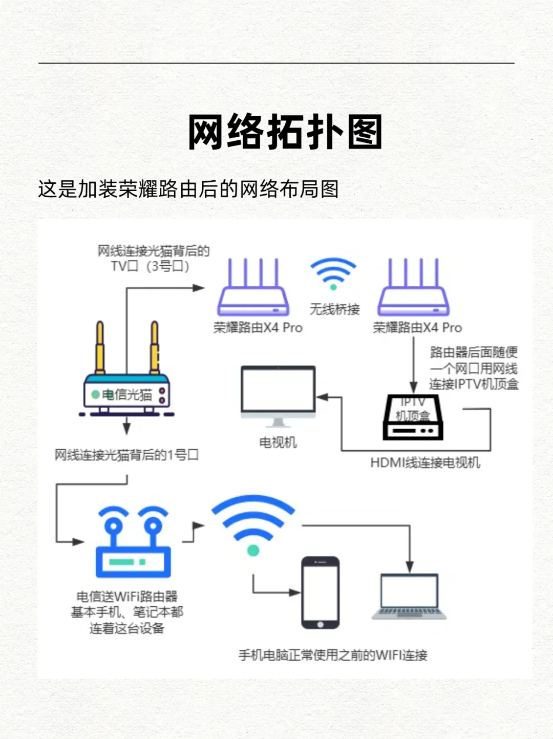 超级简单！无线桥接收看电信IPTV直播电视