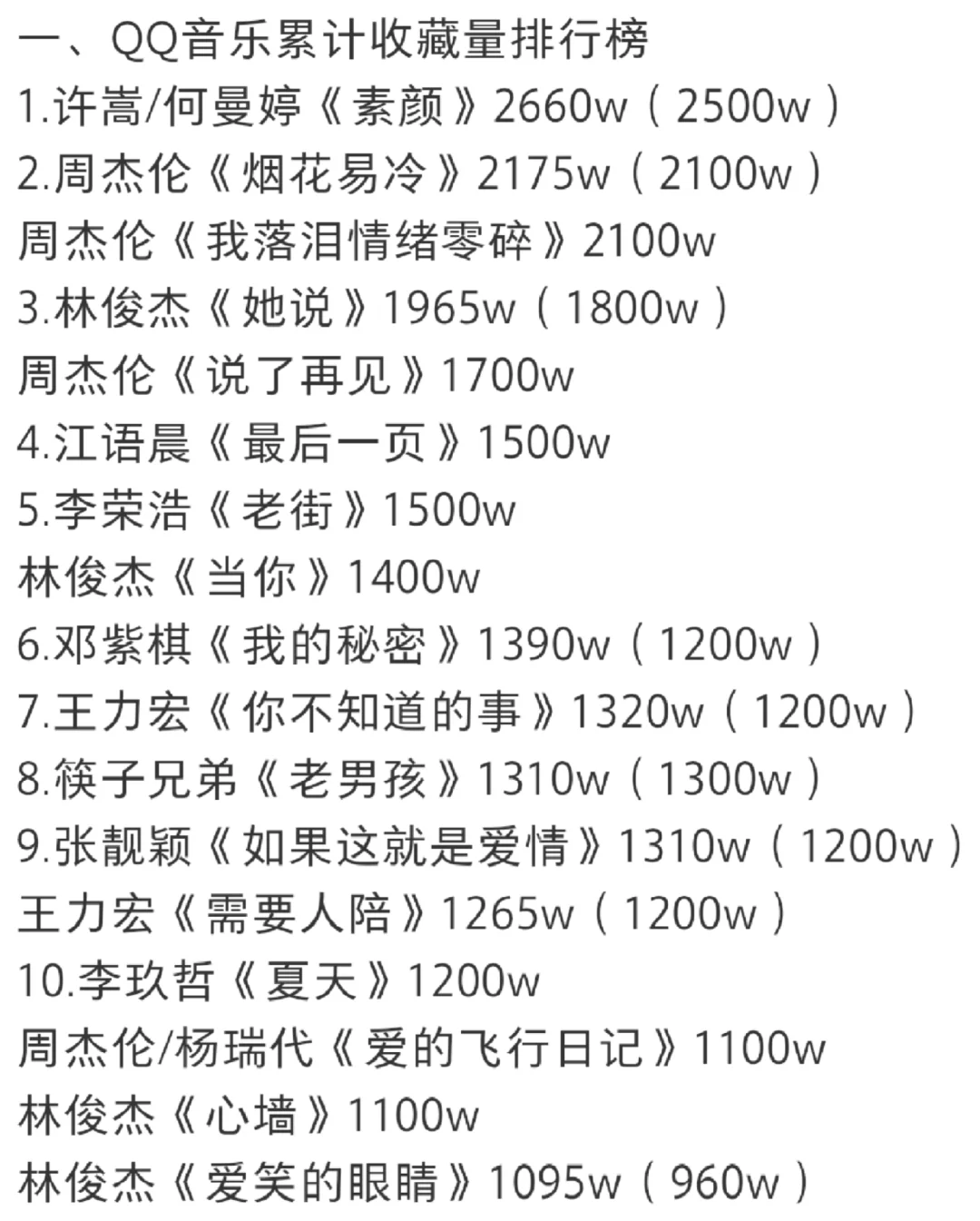 华语乐坛2010年发行歌曲音乐APP榜单统计