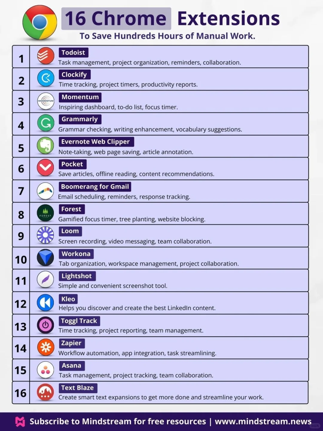 这16款Chrome神器，每天多出3小时！
