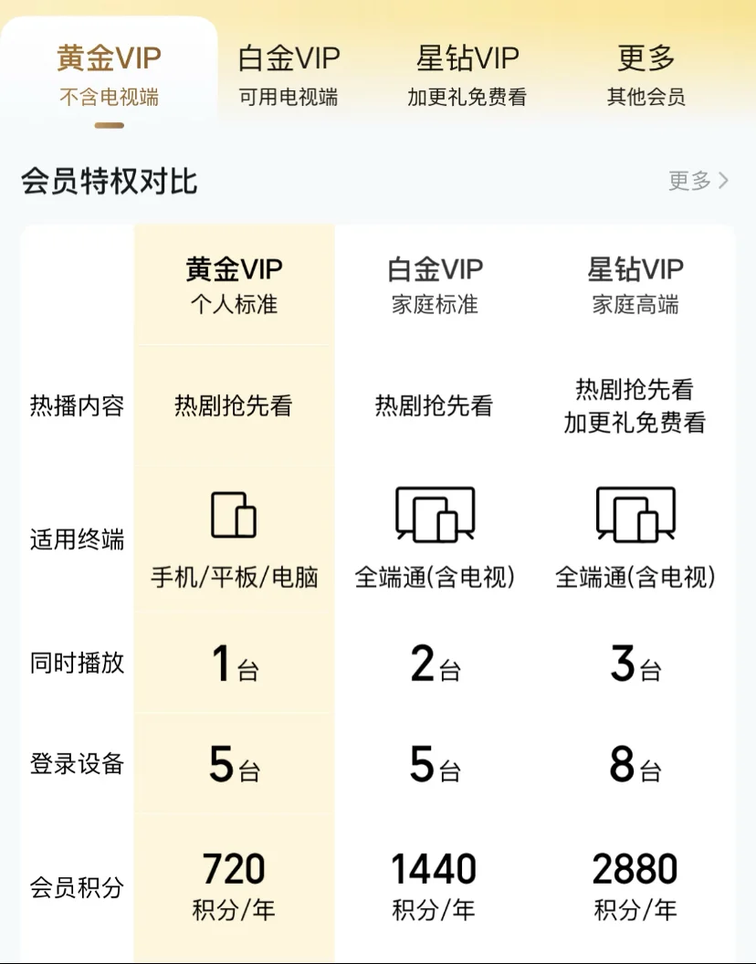 🔥手慢无❗️爱奇艺电视端VIP史诗级囤货倒计