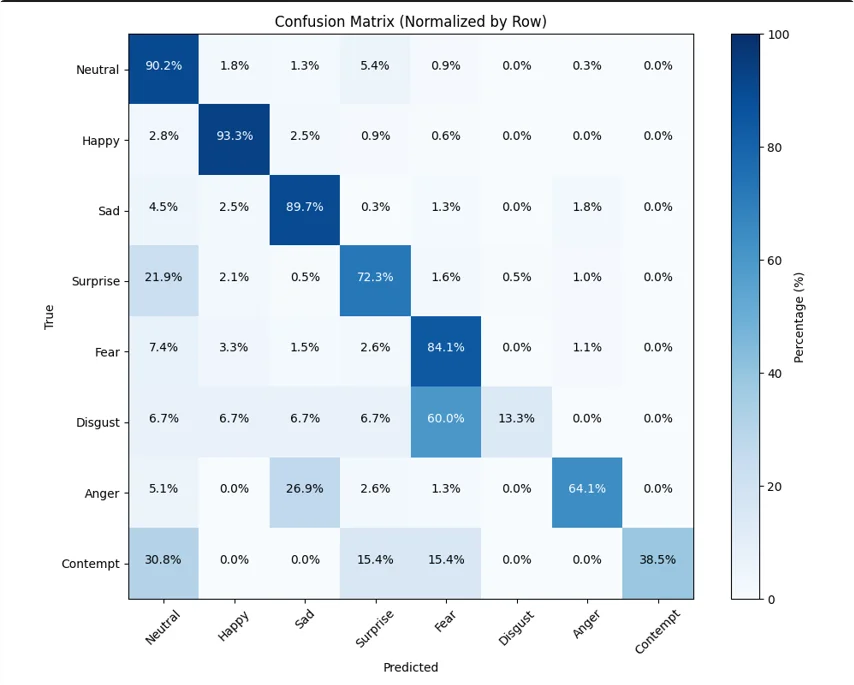 基于深度学习的人脸表情识别系统源码