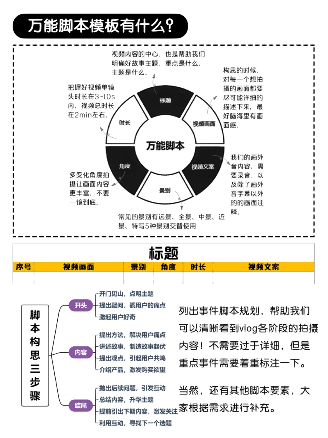 谁还不会写脚本✍🏻️万能脚本公式来了