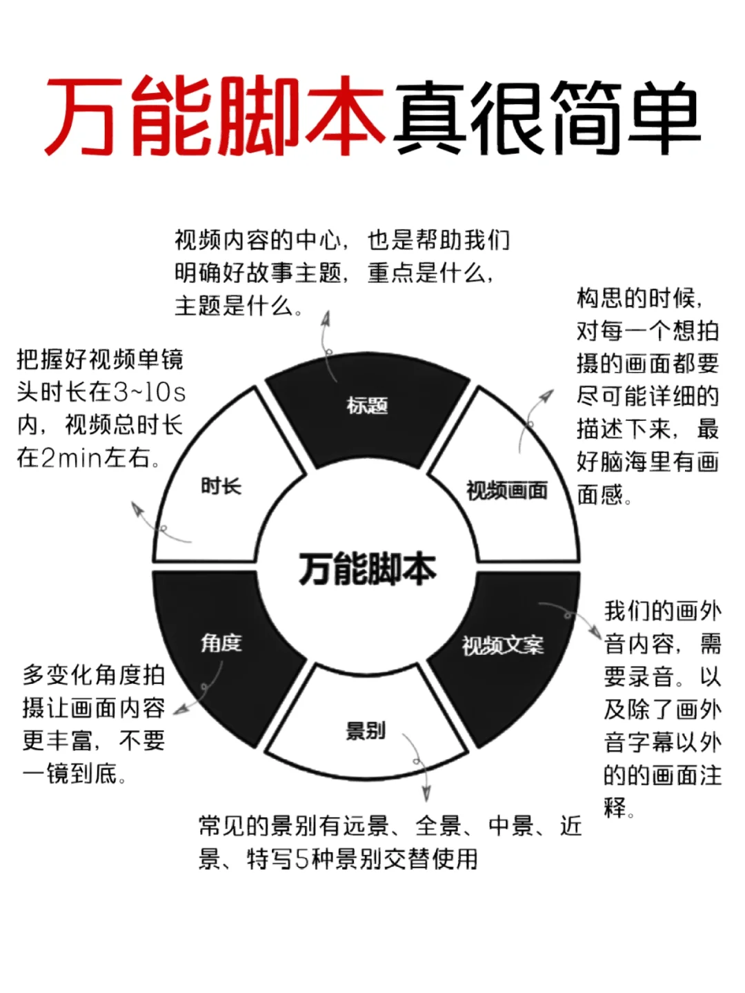 谁还不会写脚本✍🏻️万能脚本公式来了