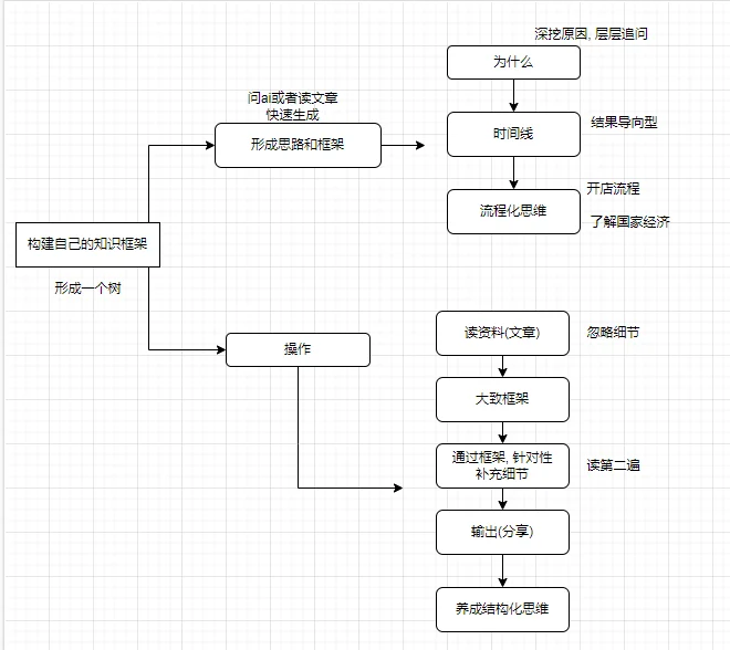 你还在傻傻的学吗？我们在做一个结构化软件