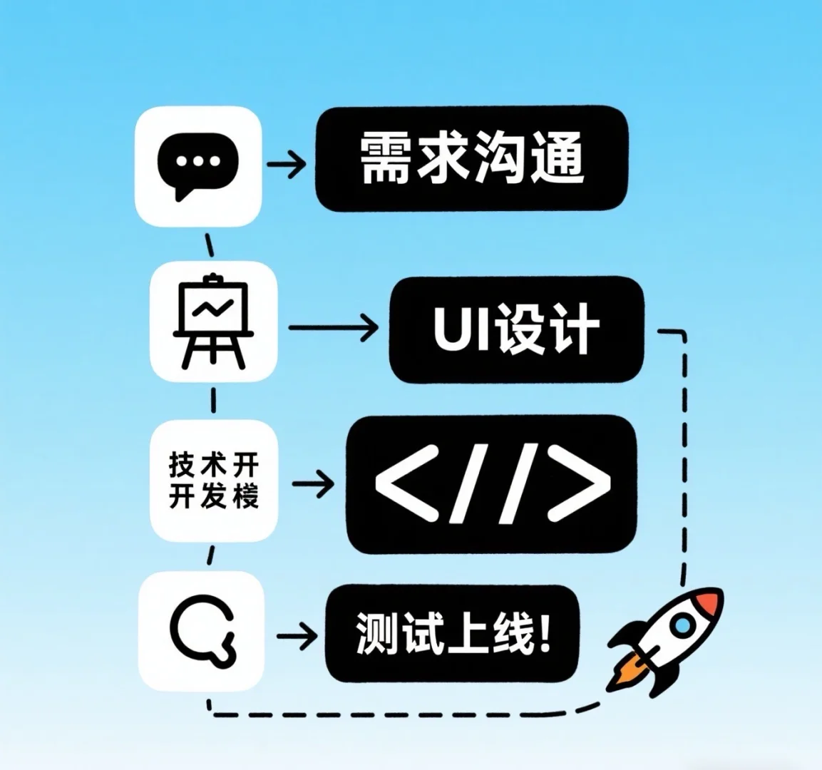 app开发，软件开发